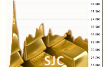 Vàng giảm xuống mức thấp nhất trong 2 tháng 