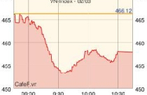 VN-Index xuống 457 điểm, thanh khoản tăng nhẹ 