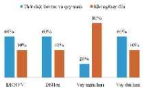 60% ngân hàng sẽ thắt chặt cho vay BĐS 