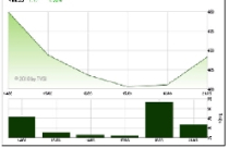 NĐT đang chốt lời và dịch chuyển vốn ? 