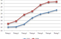 CPI tháng 7 bất thần tăng tốc 