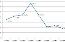 Lạm phát tháng 8 giảm tốc 