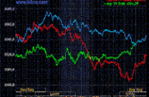 Tăng 250 nghìn, vàng lên 44,45 triệu đồng/lượng 
