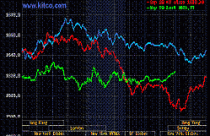 Vàng lên 1.624USD/oz, NĐT rút khỏi thị trường 