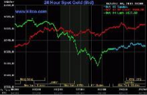 Giá vàng thế giới giảm 3% xuống 1.616 USD/oz 