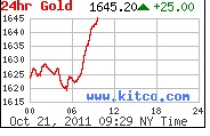 Giá vàng thế giới bất ngờ tăng mạnh 
