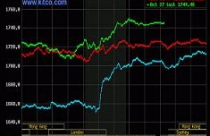 Giá vàng lại tăng mạnh, dầu thô vọt lên gần 94 USD/thùng 