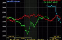 Biến động dữ dội, giá vàng sụt giảm về 1.680 USD/oz rồi lại bật tăng 