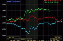 Giá vàng ‘bứt’ lên vùng 1.765 USD/oz, dầu thô vượt 94 USD/thùng 