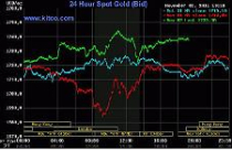 Giá vàng tăng hơn 22 USD lên 1.737,4 USD/ounce 