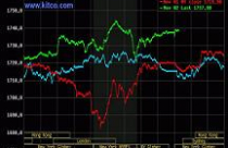 Giá vàng tăng mạnh trở lại, dầu thô vượt 93 USD/thùng 