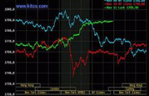 Giá vàng ‘bay vút’ lên 1.788 USD/oz, dầu thô đạt 99 USD/thùng 