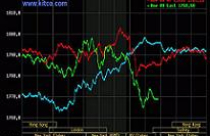 Vàng rớt giá mạnh, dầu thô sụt giảm sâu 