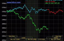 Thị trường chao đảo, giá vàng rớt về vùng 1.670 USD/oz 