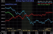 Vàng thế giới giảm, trong nước tăng giá 