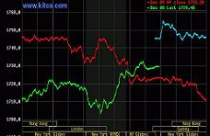 Giá vàng biến động dữ dội, dầu thô vượt 101 USD/thùng