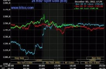 Giá vàng có tuần tăng mạnh, dầu thô lên gần 101 USD/thùng 