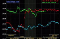 Vàng rớt giá, dầu thô vẫn trên 100 USD/thùng