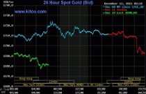 Giá vàng rơi xuống mức thấp 