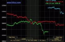 Giá vàng tiếp tục rớt ‘thảm’, dầu thô vượt 100 USD/thùng 