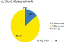 Ngân hàng hợp nhất có tên SCB 