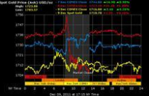 Tuần này, giá vàng có thể rớt về vùng 1.670,5 USD/oz 