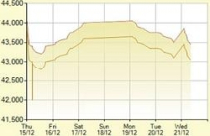 USD tự do sụt mạnh theo chênh lệch giá vàng 