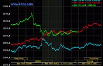 Vàng rớt giá, dầu thô áp sát 99 USD/thùng 