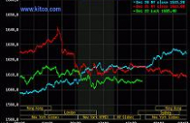 Vàng tiếp tục rớt giá, dầu thô gần chạm 100 USD/thùng 