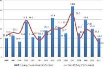 Hoạt động ngân hàng 2011: VND đã đi đâu?