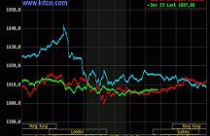 Vàng tiếp tục rớt giá, dầu thô vượt 100 USD/thùng 