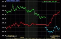 Giá vàng lên cao nhất trong 5 tuần, dầu thô áp sát 101 USD/thùng 