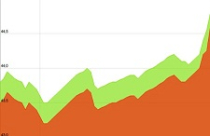 Khai xuân, giá vàng tăng gần 2 triệu đồng/lượng 