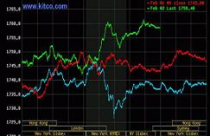 Giá vàng lên cao nhất trong 2 tháng, dầu thô rớt mạnh 