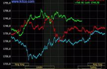 Giá vàng lên ngưỡng cao mới, dầu thô xuống dưới 98 USD/thùng 