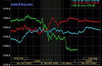 Giá vàng rớt mạnh nhất trong hơn 1 tháng, dầu thô tăng vọt