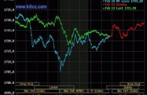 Giá vàng ‘lặng sóng’, dầu thô áp sát 101 USD/thùng 
