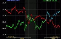 Vàng vẫn rớt giá, dầu thô ở mức hơn 100 USD/thùng 