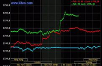 Giá vàng lên cao nhất trong 3 tháng, dầu thô đạt 106,28 USD/thùng 