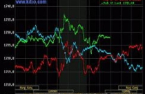 Giá vàng tăng sau tuyên bố của Trung Quốc, dầu thô lên 101,8 USD 