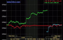 Giá vàng vọt lên 1.760 USD/oz, dầu thô lên cao nhất trong 9 tháng 