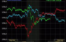 Vàng rớt giá, dầu thô chính thức vượt 103 USD/thùng 