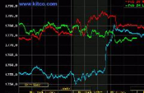 Giá vàng hướng lên 1.800 USD/oz, dầu thô rớt mạnh 