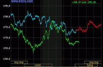 Vàng rớt giá, dầu thô giảm về 108,56 USD/thùng 