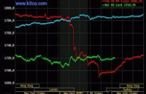 Giá vàng bật tăng trở lại, dầu thô áp sát 109 USD/thùng 