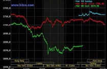 Vàng sụt giảm về vùng 1.670 USD/oz, giá dầu thô rớt mạnh 