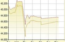 Vàng trong nước đang đắt hơn thế giới 1,8 triệu đồng/lượng 