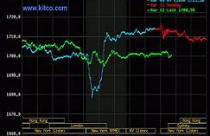 Vàng mất mốc 1.700 USD/oz, dầu thô rớt mạnh 