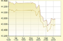 Đà phục hồi của giá vàng bị chặn, USD tiếp tục lên giá