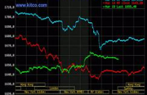 Giá vàng phục hồi, dầu thô tiếp tục đi xuống 